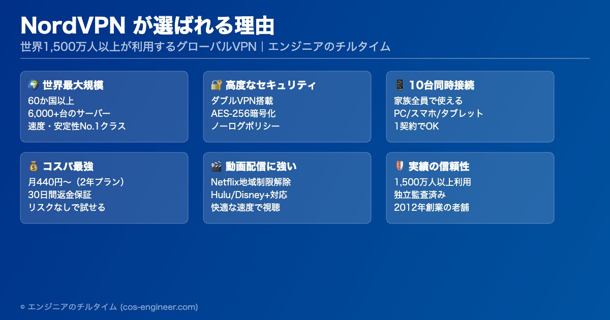 NordVPNの6つの強みを解説した図解