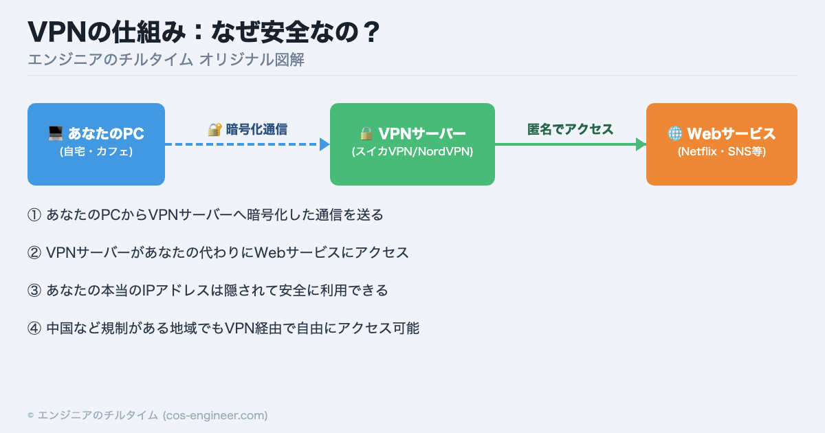 VPNの仕組みを解説したオリジナル図解